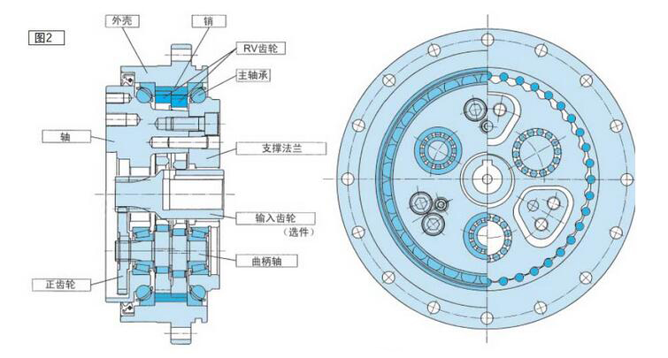 rv減速機(jī)結(jié)構(gòu)以及原理圖